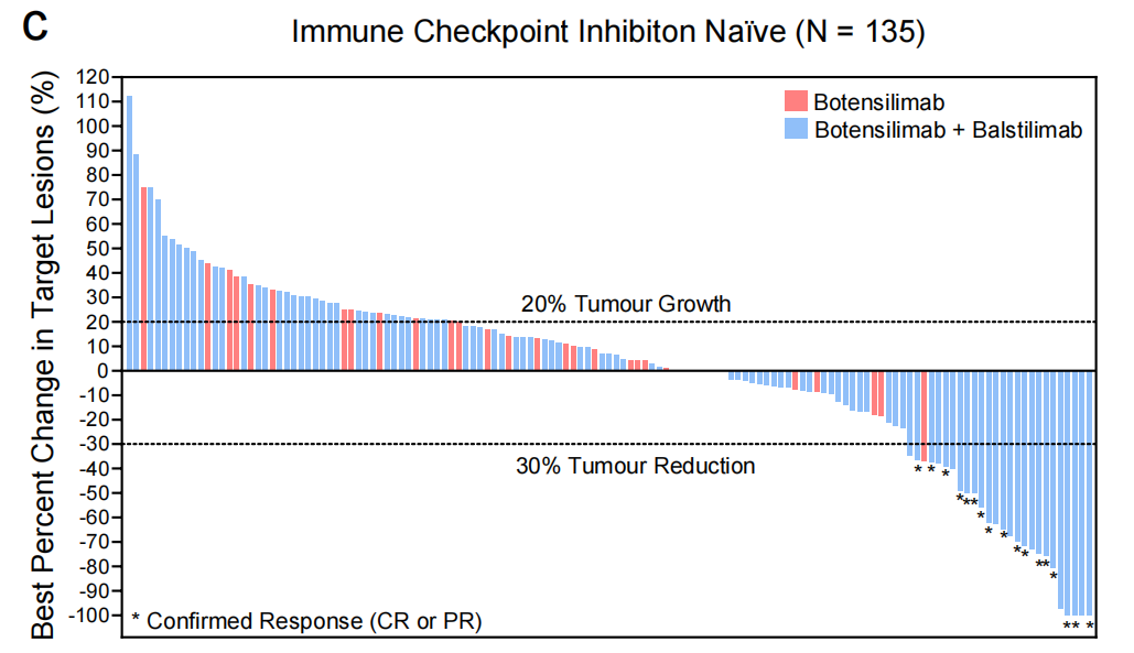 Fc enhanced anti CTLA-4 antibody Botensilimab treats tumors that respond poorly to conventional immunotherapy